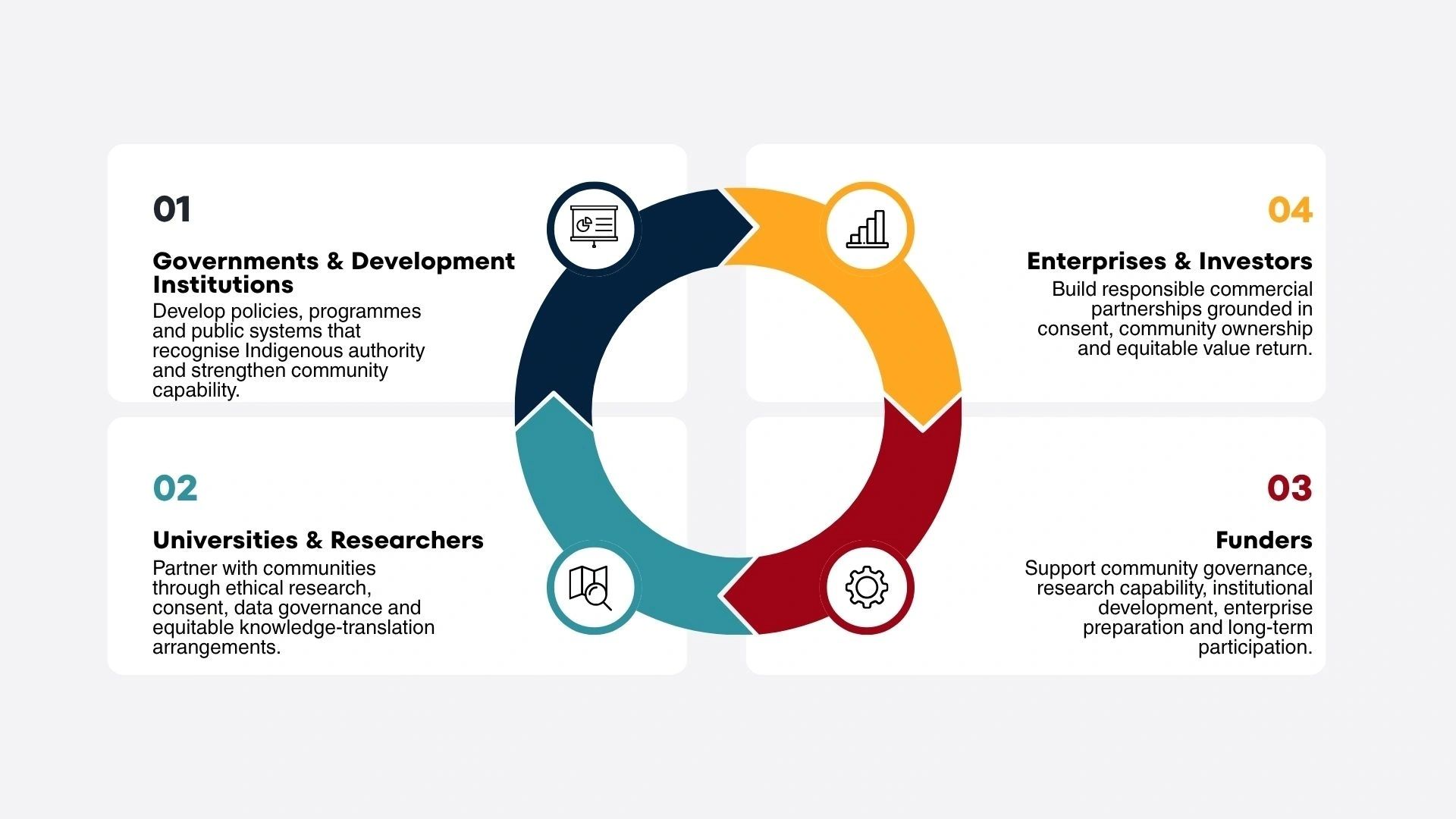 Diagram of the four partner groups: governments and development institutions, universities and researchers, funders, and enterprises and investors